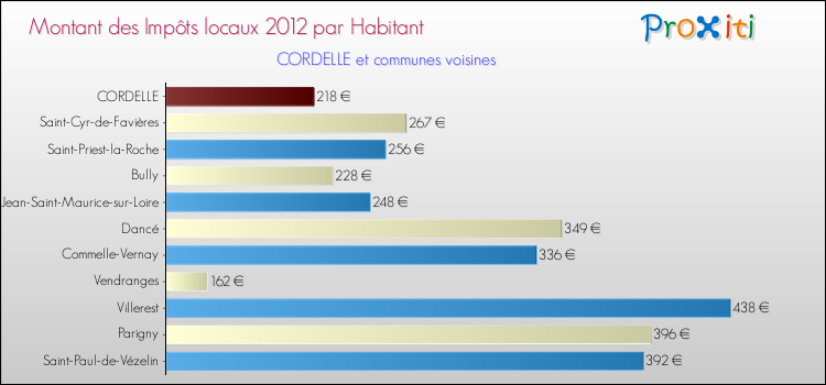 Montant des impôts locaux par Habitant pour CORDELLE et les communes proches Comparaison des impôts locaux par habitant pour CORDELLE et les communes voisines