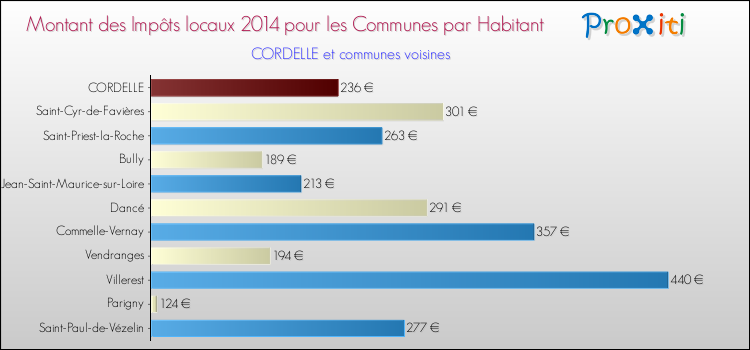 Montant des impôts locaux par Habitant pour CORDELLE et les communes proches en 2014 Comparaison des impôts locaux par habitant pour CORDELLE et les communes voisines en 2014