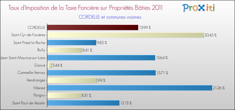 Taux d'imposition de la taxe foncière sur le bati 2011 pour CORDELLE et les communes proches Comparaison des taux d'imposition de la taxe foncière sur le bati 2011 pour CORDELLE et les communes voisines