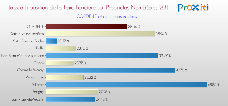 Taux d'imposition de la taxe foncière sur les immeubles et terrains non batis 2011 pour CORDELLE et les communes proches Comparaison des taux d'imposition de la taxe foncière sur les immeubles et terrains non batis 2011 pour CORDELLE et les communes voisines