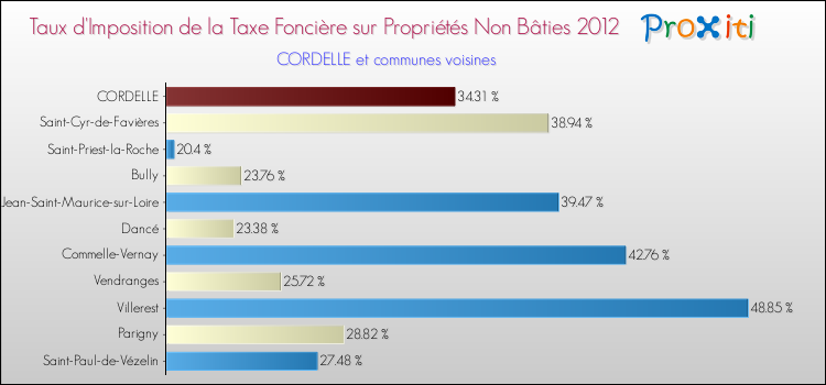 Taux d'imposition de la taxe foncière sur les immeubles et terrains non batis 2012 pour CORDELLE et les communes proches Comparaison des taux d'imposition de la taxe foncière sur les immeubles et terrains non batis 2012 pour CORDELLE et les communes voisines