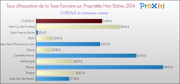 Taux d'imposition de la taxe foncière sur les immeubles et terrains non batis 2014 pour CORDELLE et les communes proches Comparaison des taux d'imposition de la taxe foncière sur les immeubles et terrains non batis 2014 pour CORDELLE et les communes voisines