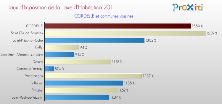 Taux d'imposition de la taxe d'habitation 2011 pour CORDELLE et les communes proches Comparaison des taux d'imposition de la taxe d'habitation 2011 pour CORDELLE et les communes voisines