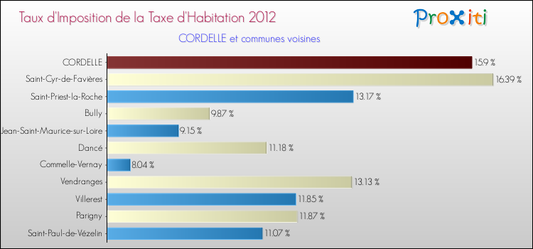 Taux d'imposition de la taxe d'habitation 2012 pour CORDELLE et les communes proches Comparaison des taux d'imposition de la taxe d'habitation 2012 pour CORDELLE et les communes voisines
