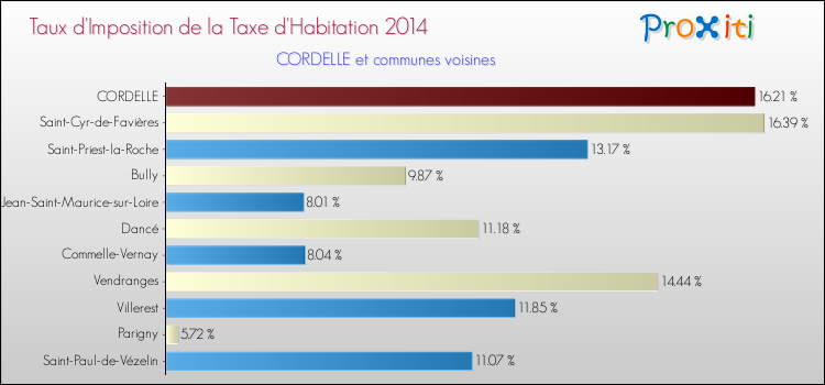 Taux d'imposition de la taxe d'habitation 2014 pour CORDELLE et les communes proches Comparaison des taux d'imposition de la taxe d'habitation 2014 pour CORDELLE et les communes voisines