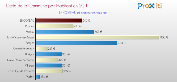 Dette par habitant de la commune en 2011 pour LE COTEAU et les communes proches Comparaison de la dette par habitant de la commune en 2011 pour LE COTEAU et les communes voisines