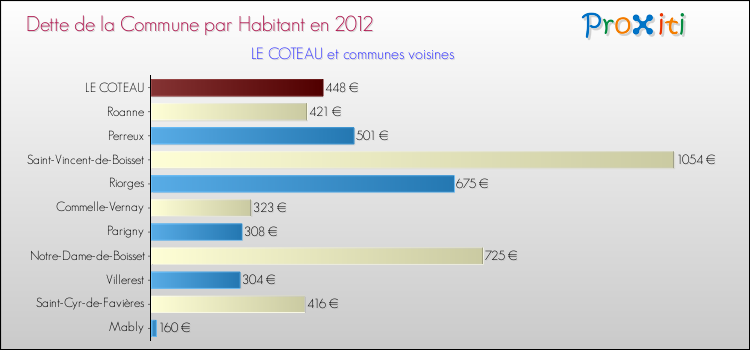 Dette par habitant de la commune en 2012 pour LE COTEAU et les communes proches Comparaison de la dette par habitant de la commune en 2012 pour LE COTEAU et les communes voisines