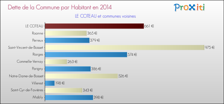 Dette par habitant de la commune en 2014 pour LE COTEAU et les communes proches Comparaison de la dette par habitant de la commune en 2014 pour LE COTEAU et les communes voisines