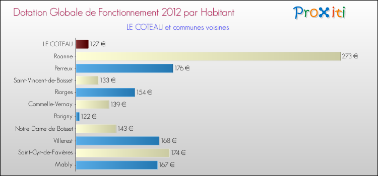 Montant des dotations globales de fonctionnement DGF par Habitant pour LE COTEAU et les communes proches Comparaison des des dotations globales de fonctionnement DGF par habitant pour LE COTEAU et les communes voisines