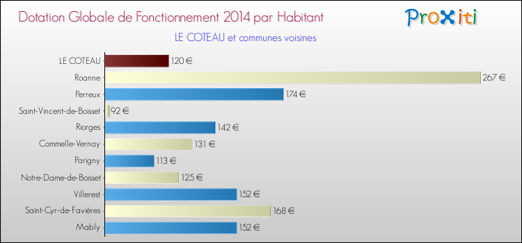 Montant des dotations globales de fonctionnement DGF par Habitant pour LE COTEAU et les communes proches en 2014. Comparaison des des dotations globales de fonctionnement DGF par habitant pour LE COTEAU et les communes voisines en 2014.