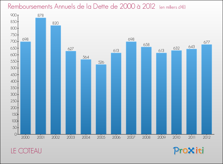 Evolution de l'annuité de la dette pour la commune de LE COTEAU de 2000 à 2012 Annuités de la dette pour LE COTEAU de 2000 à 2012