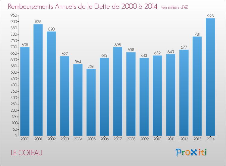 Evolution de l'annuité de la dette pour la commune de LE COTEAU de 2000 à 2014 Annuités de la dette pour LE COTEAU de 2000 à 2014