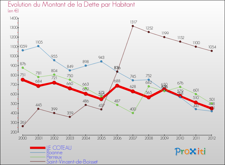 Evolution de la dette par habitant pour la commune de LE COTEAU et les communes proches de 2000 à 2012 Comparaison de la dette par habitant pour LE COTEAU et les communes voisines de 2000 à 2012