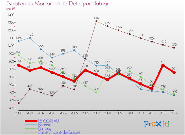 Evolution de la dette par habitant pour la commune de LE COTEAU et les communes proches de 2000 à 2014 Comparaison de la dette par habitant pour LE COTEAU et les communes voisines de 2000 à 2014