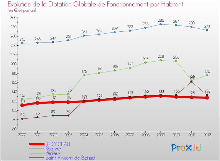 Evolution et montant de la dotation globale de fonctionnement par Habitant pour LE COTEAU et les communes proches Comparaison des dotations globales de fonctionnement par habitant pour LE COTEAU et les communes voisines