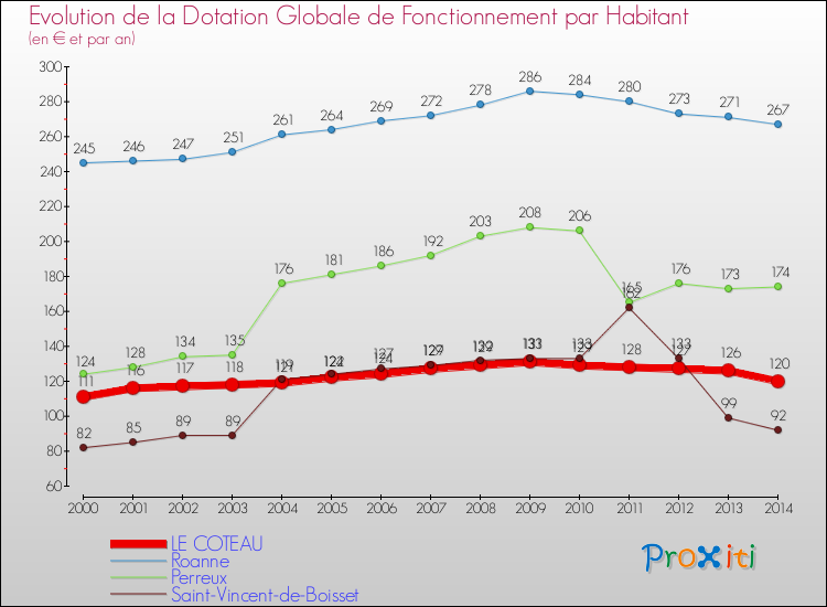 Evolution et montant de la dotation globale de fonctionnement par Habitant pour LE COTEAU et les communes proches de 2000 à 2014. Comparaison des dotations globales de fonctionnement par habitant pour LE COTEAU et les communes voisines de 2000 à 2014.