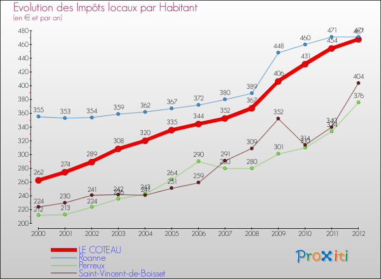 Evolution et montant des impôts locaux par Habitant pour LE COTEAU et les communes proches Comparaison des impôts locaux par habitant pour LE COTEAU et les communes voisines