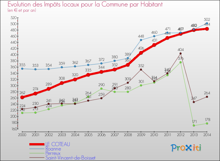 Evolution et montant des impôts locaux par Habitant pour LE COTEAU et les communes proches de 2000 à 2014 Comparaison des impôts locaux par habitant pour LE COTEAU et les communes voisines de 2000 à 2014