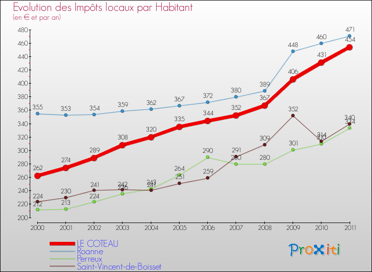 Evolution et montant des impôts locaux par Habitant pour LE COTEAU et les communes proches Comparaison des impôts locaux par habitant pour LE COTEAU et les communes voisines