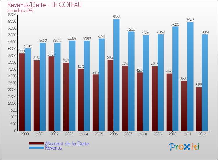 Evolution comparée de la dette et des revenus pour la commune de LE COTEAU de 2000 à 2012 Comparaison de la dette et des revenus pour LE COTEAU de 2000 à 2012