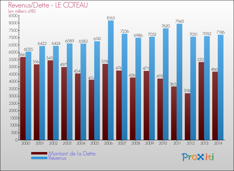 Evolution comparée de la dette et des revenus pour la commune de LE COTEAU de 2000 à 2014 Comparaison de la dette et des revenus pour LE COTEAU de 2000 à 2014