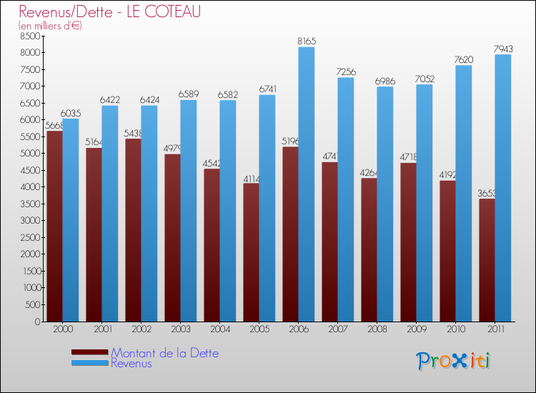 Evolution comparée de la dette et des revenus pour la commune de LE COTEAU de 2000 à 2011 Comparaison de la dette et des revenus pour LE COTEAU de 2000 à 2011