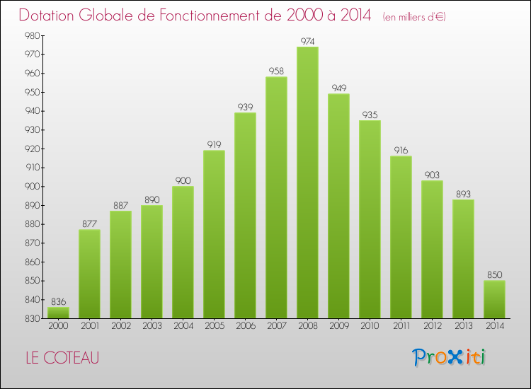Evolution du montant de la Dotation Globale de Fonctionnement pour la commune de LE COTEAU de 2000 à 2014 Evolution du montant de la Dotation Globale de Fonctionnement pour LE COTEAU de 2000 à 2014