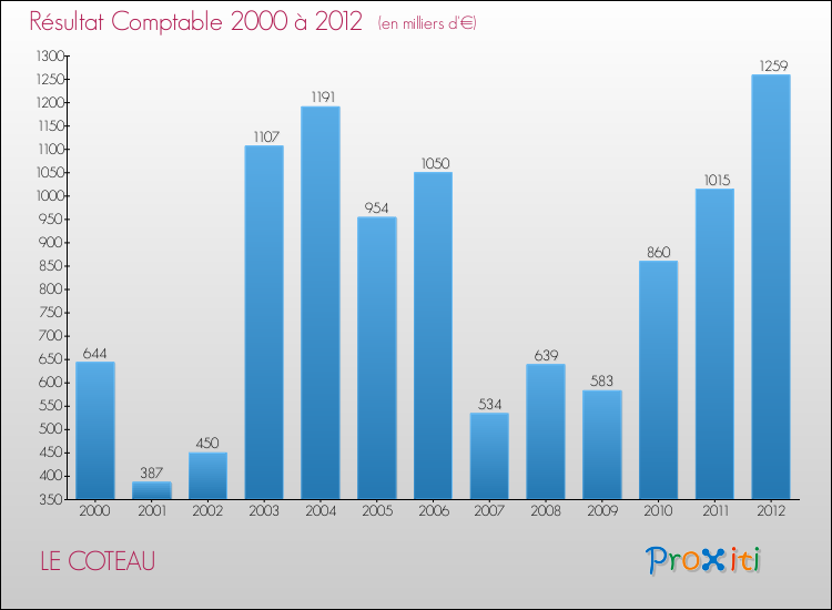 Evolution du résultat comptable pour la commune de LE COTEAU de 2000 à 2012 Evolution du résultat comptable pour LE COTEAU de 2000 à 2012