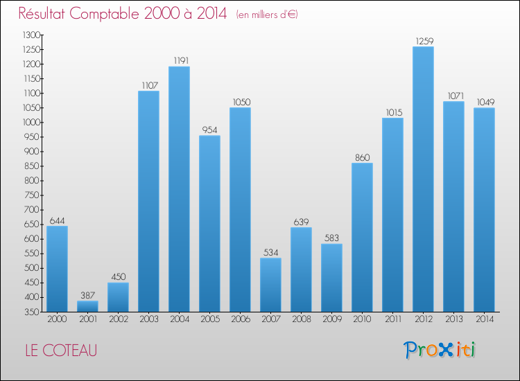 Evolution du résultat comptable pour la commune de LE COTEAU de 2000 à 2014 Evolution du résultat comptable pour LE COTEAU de 2000 à 2014
