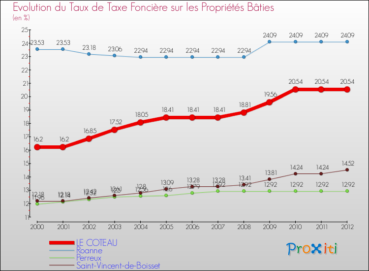 Evolution du taux de la taxe foncière sur le bati pour LE COTEAU et les communes proches de 2000 à 2012 Comparaison des taux de taxe foncière sur le bati pour LE COTEAU et les communes voisines de 2000 à 2012