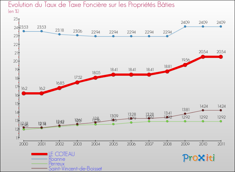 Evolution du taux de la taxe foncière sur le bati pour LE COTEAU et les communes proches Comparaison des taux de taxe foncière sur le bati pour LE COTEAU et les communes voisines