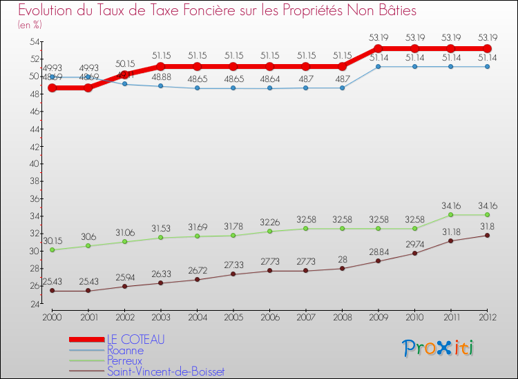 Evolution du taux de la taxe foncière sur les immeubles et terrains non batis pour LE COTEAU et les communes proches de 2000 à 2012 Comparaison des taux de la taxe foncière sur les immeubles et terrains non batis pour LE COTEAU et les communes voisines de 2000 à 2012
