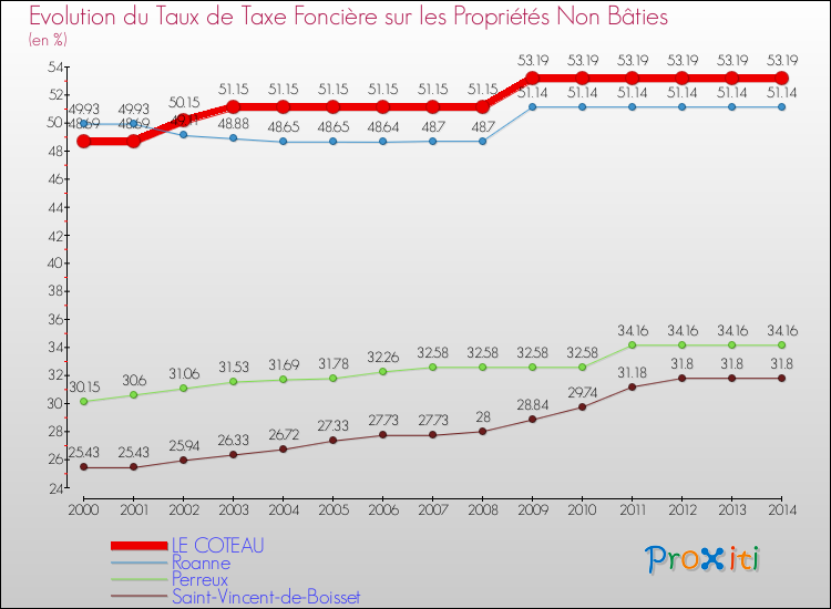 Evolution du taux de la taxe foncière sur les immeubles et terrains non batis pour LE COTEAU et les communes proches de 2000 à 2014 Comparaison des taux de la taxe foncière sur les immeubles et terrains non batis pour LE COTEAU et les communes voisines de 2000 à 2014