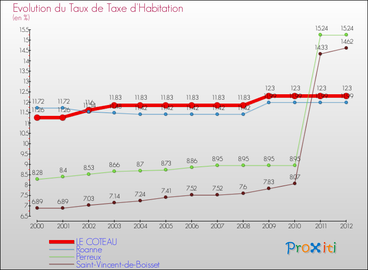 Evolution du taux de la taxe d'habitation pour LE COTEAU et les communes proches Comparaison des taux de la taxe d'habitation pour LE COTEAU et les communes voisines
