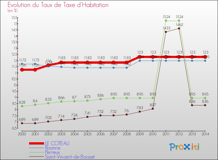 Evolution du taux de la taxe d'habitation pour LE COTEAU et les communes proches de 2000 à 2014 Comparaison des taux de la taxe d'habitation pour LE COTEAU et les communes voisines de 2000 à 2014