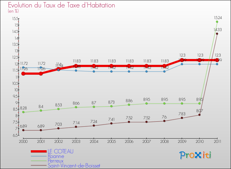 Evolution du taux de la taxe d'habitation pour LE COTEAU et les communes proches Comparaison des taux de la taxe d'habitation pour LE COTEAU et les communes voisines