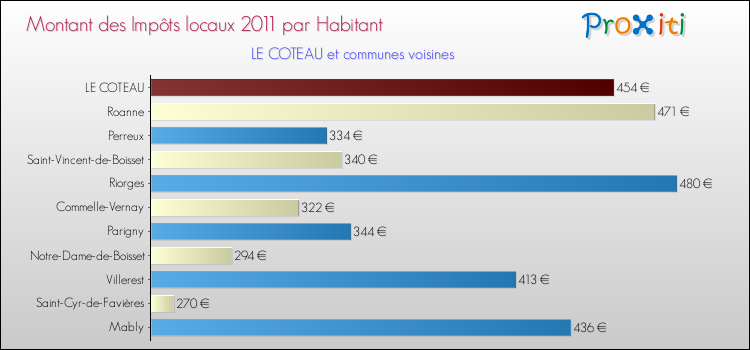 Montant des impôts locaux par Habitant pour LE COTEAU et les communes proches Comparaison des impôts locaux par habitant pour LE COTEAU et les communes voisines