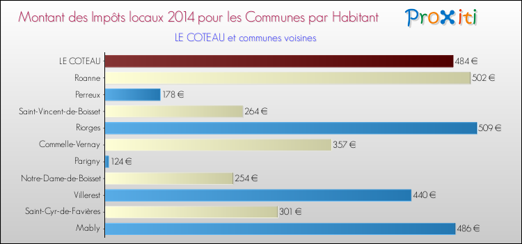 Montant des impôts locaux par Habitant pour LE COTEAU et les communes proches en 2014 Comparaison des impôts locaux par habitant pour LE COTEAU et les communes voisines en 2014