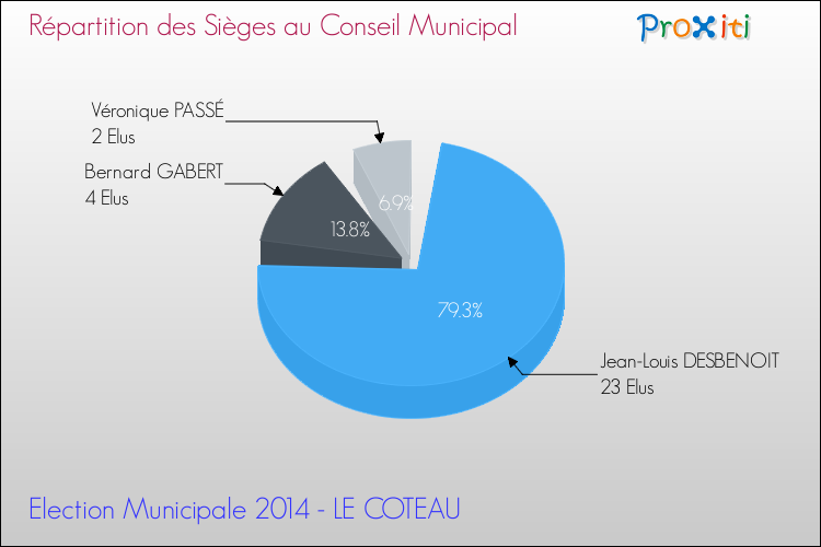 Répartition des élus au conseil municipal entre les listes à l'issue du 1er Tour des Elections Municipales 2014 de la commune de LE COTEAU Elections Municipales 2014 - Répartition des élus au conseil municipal entre les listes à l'issue du 1er Tour pour la commune de LE COTEAU
