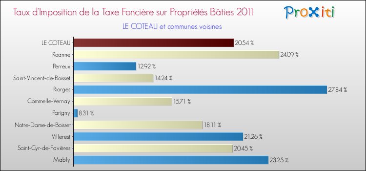 Taux d'imposition de la taxe foncière sur le bati 2011 pour LE COTEAU et les communes proches Comparaison des taux d'imposition de la taxe foncière sur le bati 2011 pour LE COTEAU et les communes voisines