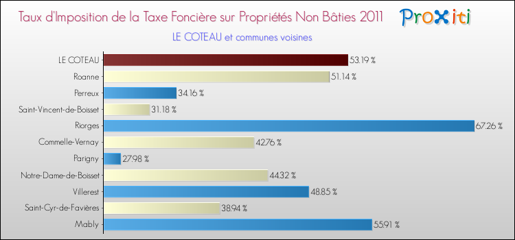 Taux d'imposition de la taxe foncière sur les immeubles et terrains non batis 2011 pour LE COTEAU et les communes proches Comparaison des taux d'imposition de la taxe foncière sur les immeubles et terrains non batis 2011 pour LE COTEAU et les communes voisines