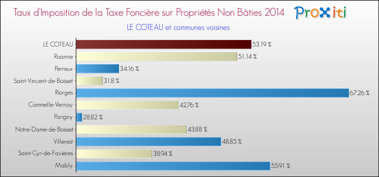 Taux d'imposition de la taxe foncière sur les immeubles et terrains non batis 2014 pour LE COTEAU et les communes proches Comparaison des taux d'imposition de la taxe foncière sur les immeubles et terrains non batis 2014 pour LE COTEAU et les communes voisines