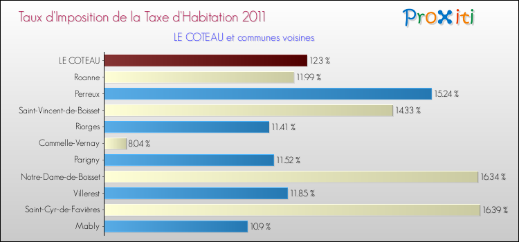 Taux d'imposition de la taxe d'habitation 2011 pour LE COTEAU et les communes proches Comparaison des taux d'imposition de la taxe d'habitation 2011 pour LE COTEAU et les communes voisines