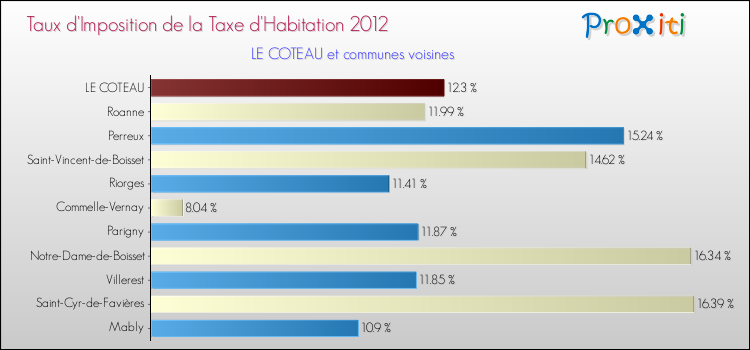 Taux d'imposition de la taxe d'habitation 2012 pour LE COTEAU et les communes proches Comparaison des taux d'imposition de la taxe d'habitation 2012 pour LE COTEAU et les communes voisines