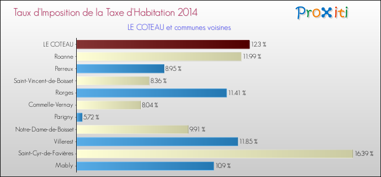 Taux d'imposition de la taxe d'habitation 2014 pour LE COTEAU et les communes proches Comparaison des taux d'imposition de la taxe d'habitation 2014 pour LE COTEAU et les communes voisines