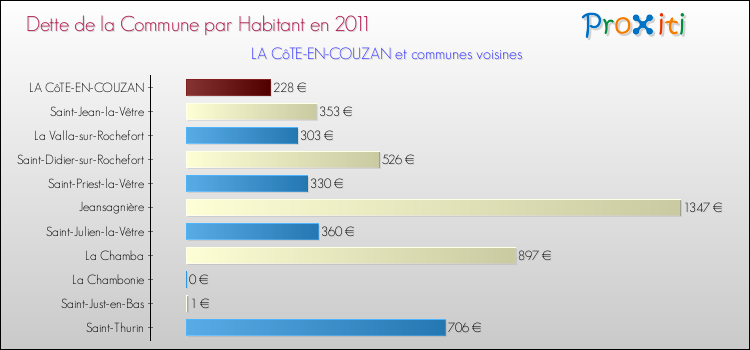 Dette par habitant de la commune en 2011 pour LA CôTE-EN-COUZAN et les communes proches Comparaison de la dette par habitant de la commune en 2011 pour LA CôTE-EN-COUZAN et les communes voisines