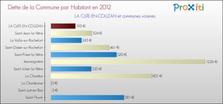 Dette par habitant de la commune en 2012 pour LA CôTE-EN-COUZAN et les communes proches Comparaison de la dette par habitant de la commune en 2012 pour LA CôTE-EN-COUZAN et les communes voisines