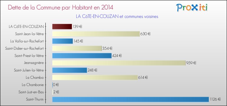 Dette par habitant de la commune en 2014 pour LA CôTE-EN-COUZAN et les communes proches Comparaison de la dette par habitant de la commune en 2014 pour LA CôTE-EN-COUZAN et les communes voisines