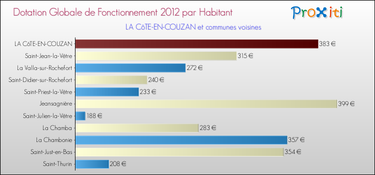 Montant des dotations globales de fonctionnement DGF par Habitant pour LA CôTE-EN-COUZAN et les communes proches Comparaison des des dotations globales de fonctionnement DGF par habitant pour LA CôTE-EN-COUZAN et les communes voisines