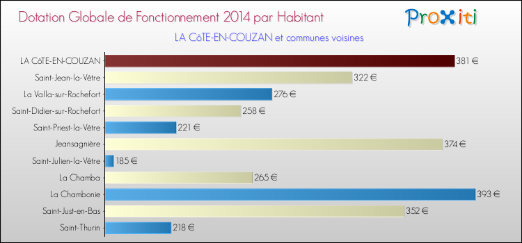 Montant des dotations globales de fonctionnement DGF par Habitant pour LA CôTE-EN-COUZAN et les communes proches en 2014. Comparaison des des dotations globales de fonctionnement DGF par habitant pour LA CôTE-EN-COUZAN et les communes voisines en 2014.